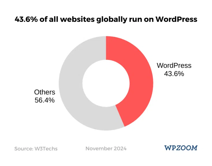 wordpress市场占有率